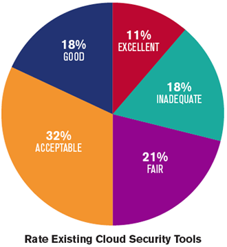 Rate Existing Cloud Security Tools Pie Chart