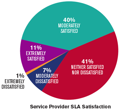 Service Provider SLA Satisfaction Pie Chart