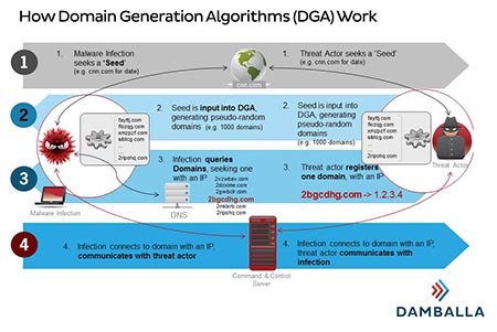 How domain generation algorithms work-Damballa