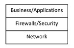Firewall Layered Architecture