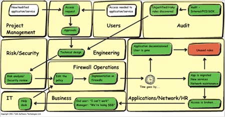 Firewall Lifecycle